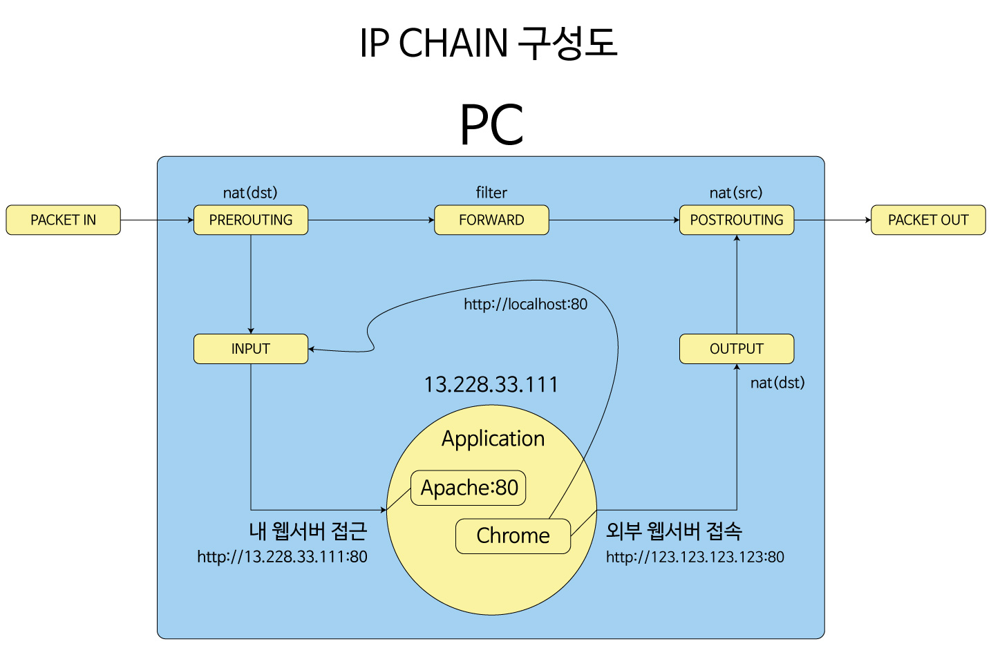 Port Forwarding Using iptables H's Blog